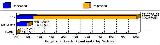 Outgoing feeds (innfeed) by Volume