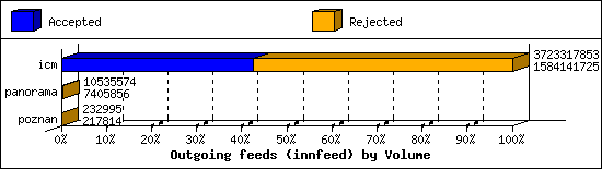 Outgoing feeds (innfeed) by Volume