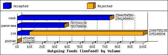 Outgoing feeds (innfeed) by Volume