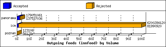 Outgoing feeds (innfeed) by Volume