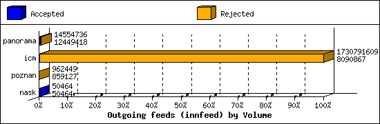 Outgoing feeds (innfeed) by Volume