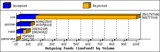 Outgoing feeds (innfeed) by Volume