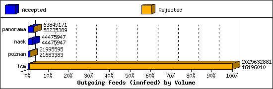 Outgoing feeds (innfeed) by Volume