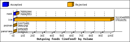 Outgoing feeds (innfeed) by Volume