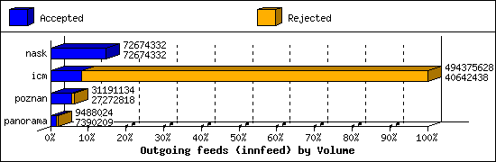 Outgoing feeds (innfeed) by Volume