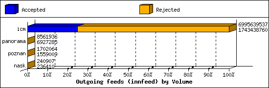 Outgoing feeds (innfeed) by Volume