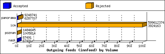 Outgoing feeds (innfeed) by Volume