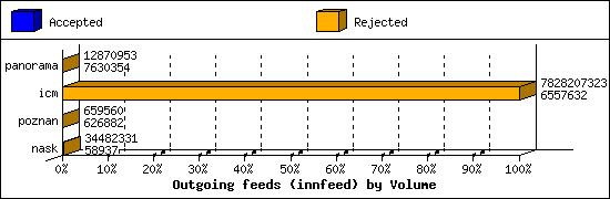 Outgoing feeds (innfeed) by Volume