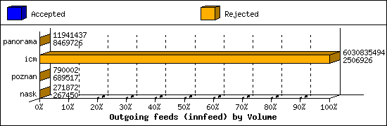 Outgoing feeds (innfeed) by Volume