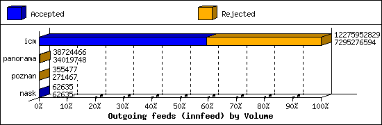 Outgoing feeds (innfeed) by Volume