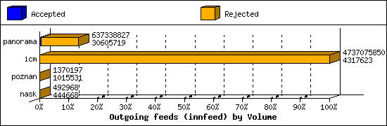 Outgoing feeds (innfeed) by Volume