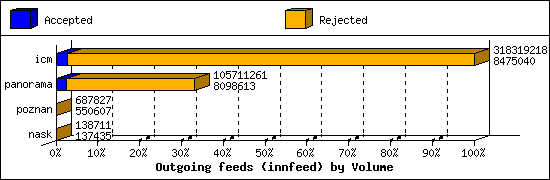 Outgoing feeds (innfeed) by Volume