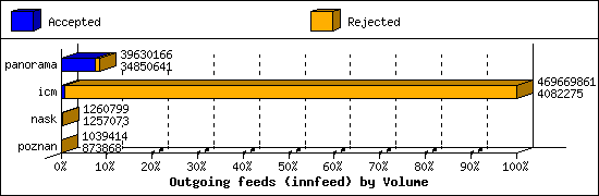 Outgoing feeds (innfeed) by Volume