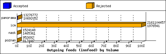 Outgoing feeds (innfeed) by Volume