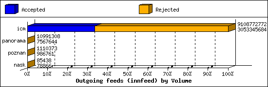 Outgoing feeds (innfeed) by Volume