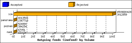 Outgoing feeds (innfeed) by Volume