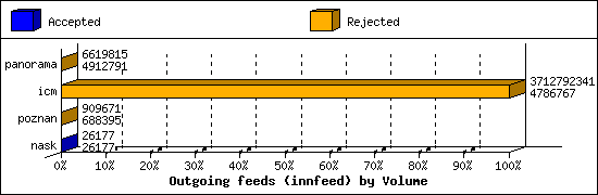 Outgoing feeds (innfeed) by Volume