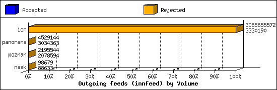 Outgoing feeds (innfeed) by Volume