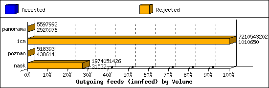 Outgoing feeds (innfeed) by Volume