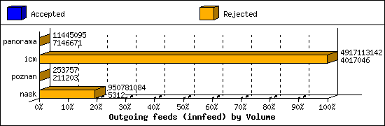 Outgoing feeds (innfeed) by Volume