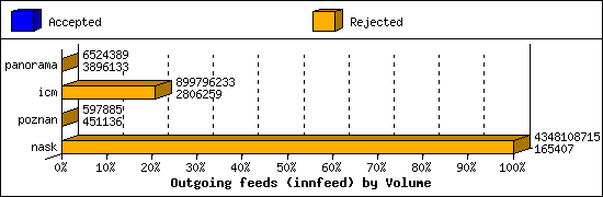 Outgoing feeds (innfeed) by Volume