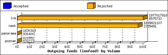 Outgoing feeds (innfeed) by Volume