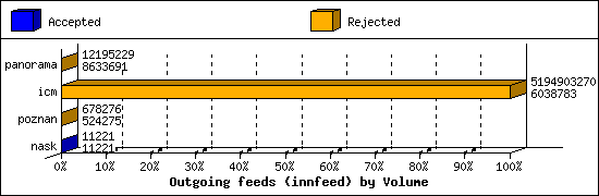 Outgoing feeds (innfeed) by Volume