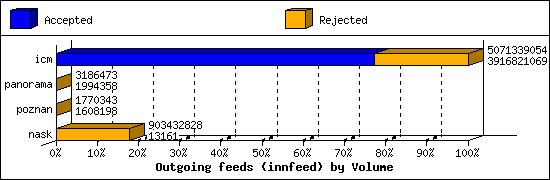 Outgoing feeds (innfeed) by Volume