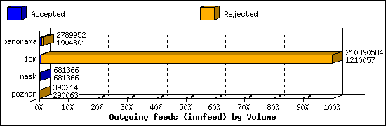 Outgoing feeds (innfeed) by Volume