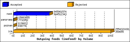 Outgoing feeds (innfeed) by Volume