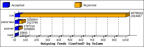 Outgoing feeds (innfeed) by Volume