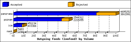 Outgoing feeds (innfeed) by Volume