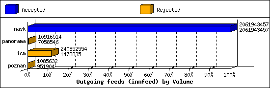 Outgoing feeds (innfeed) by Volume