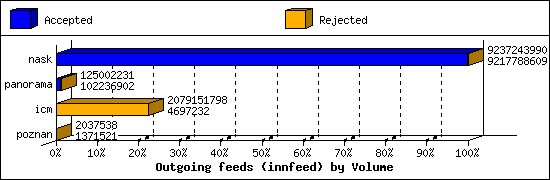 Outgoing feeds (innfeed) by Volume