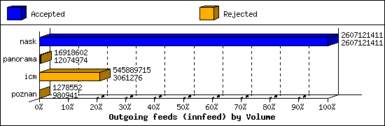 Outgoing feeds (innfeed) by Volume