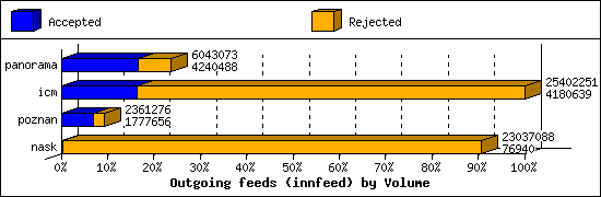 Outgoing feeds (innfeed) by Volume