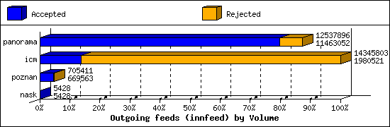 Outgoing feeds (innfeed) by Volume