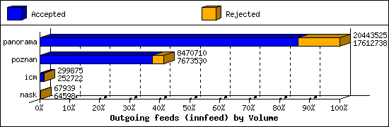 Outgoing feeds (innfeed) by Volume