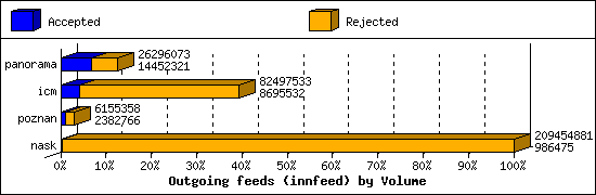 Outgoing feeds (innfeed) by Volume