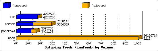 Outgoing feeds (innfeed) by Volume