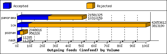 Outgoing feeds (innfeed) by Volume