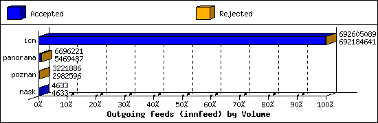 Outgoing feeds (innfeed) by Volume