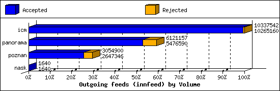 Outgoing feeds (innfeed) by Volume