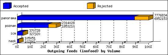 Outgoing feeds (innfeed) by Volume