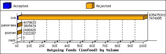 Outgoing feeds (innfeed) by Volume