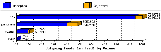 Outgoing feeds (innfeed) by Volume