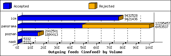 Outgoing feeds (innfeed) by Volume