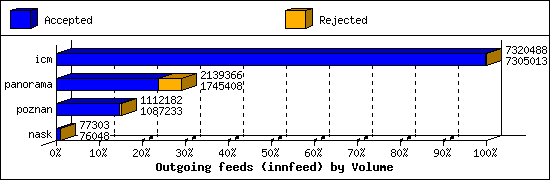 Outgoing feeds (innfeed) by Volume