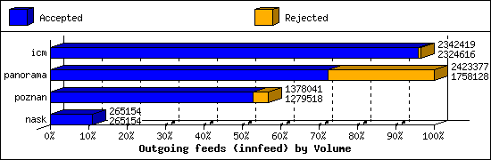 Outgoing feeds (innfeed) by Volume