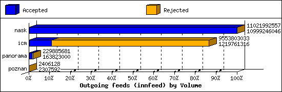 Outgoing feeds (innfeed) by Volume